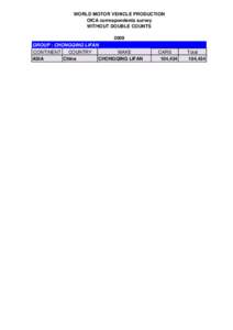 WORLD MOTOR VEHICLE PRODUCTION OICA correspondents survey WITHOUT DOUBLE COUNTS 2009 GROUP : CHONGQING LIFAN CONTINENT