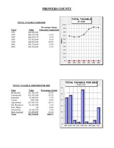 PROWERS COUNTY  TOTAL TAXABLE BY YEAR  TOTAL TAXABLE ASSESSED