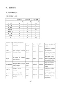 ５． 国際交流 ５−１ 研究者の受入 外国人研究者招へい状況 ２００３年度  ２００４年度