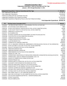 This table was published on[removed]Independent Expenditure Table 1* Independent Expenditure Totals by Committee and Filer Type January 1, 2013 through December 31, 2013 Independent Expenditure Totals by Committee and Fi
