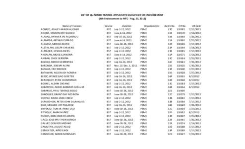 LIST OF QUALIFIED TRAINEE-APPLICANTS QUALIFIED FOR ENDORSEMENT (6th Endorsement to MTC - Aug. 23, 2012) Name of Trainees ACHAZO, ASHLEY AARON ALICABO ADONA, MARVIN RAY SELUDO ALADAD, BANIVER JAE FLORENDO