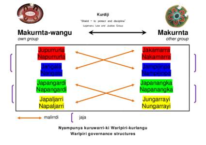 Kurdiji ‘Shield – to protect and discipline’ Lajamanu Law and Justice Group Makurnta-wangu