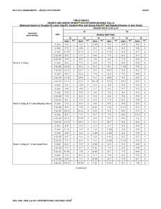 MAY 2012 AMENDMENTS – LEGISLATIVE FORMAT  WOOD TABLE[removed]HEADER AND GIRDER SPANSa,b FOR EXTERIOR BEARING WALLS