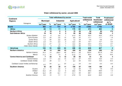 http://www.fao.org/nr/aquastat Update: December 2012 Water withdrawal by sector, around 2006 Total withdrawal by sector