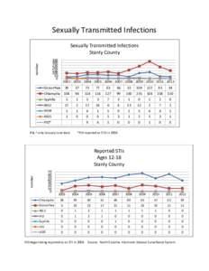 Medicine / Human sexuality / Sexually transmitted disease / Gonorrhea / Stanly County /  North Carolina / AIDS / HIV / Microbiology / Sexually transmitted diseases and infections / HIV/AIDS / Health