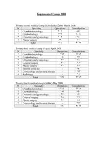 Implemented CampsTwenty second medical camp (Alhudaida) Zabid March 2008 N Specialty Operations