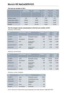 Munich RE NatCatSERVICE - The first six months of 2011