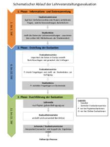 Schematischer Ablauf der Lehrveranstaltungsevaluation 1. Phase: Informations- und Datensammlung 1. bis 5. SW  Studienkommission