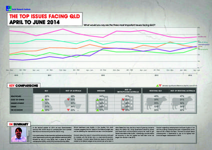 THE TOP ISSUES FACING QLD APRIL TO JUNE 2014 What would you say are the three most important issues facing QLD? 60%