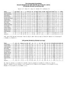 The Automated ScoreBook Overall Statistics for USA 18U NT (as of Sep 07, All games Sorted by Batting avg) Record: 11-3 Player