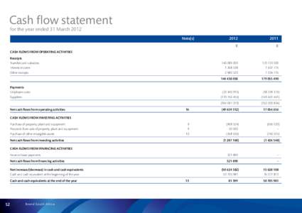 Cash flow statement for the year ended 31 March 2012 Note(s)	 2012	2011