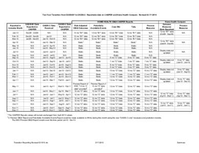 Two Year Transition from OASIS-B1 to OASIS-C: Reportable data on CASPER and Home Health Compare: Revised[removed]HOME HEALTH OBQI CASPER Reports 1 2