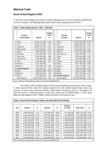 Bilateral	
  Trade	
   	
   Brazil-­‐United	
  Kingdom	
  2013	
   	
   In	
  2013	
  the	
  United	
  Kingdom	
  was	
  Brazil’s	
  twelfth	
  trading	
  partner	
  in	
  terms	
  of	
  exports	