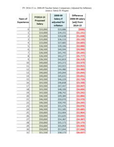 FYvsTeacher Salary Comparison (Adjusted for Inflation) (source: James D. Hogan) 