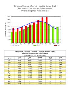 Horsetooth Reservoir, Colorado - Monthly Storage Graph Water Years 2013 and 2014, with Average Conditions Updated Through June - Water Year 2014 Horsetooth Reservoir, Colorado - Monthly Storage Table Water Years 2013 and