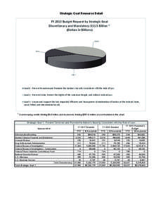 Strategic Goal Resource Detail  FY 2013 Budget Request by Strategic Goal Discretionary and Mandatory: $31.5 Billion 1/ (Dollars in Billions) $14.4