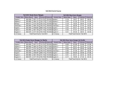 Fall 2014 End of Course Fall 2014 Raw Score Ranges Fall 2014 Scale Score Ranges Content Area Algebra I