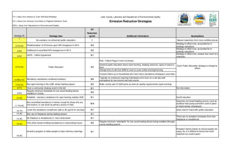 Lake County, Lakeview and Department of Environmental Quality  TH = Ideas from citizens at Town Hall Style Meetings Emission Reduction Strategies