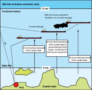 200-mile exclusive economic zone 12 nm Territorial waters Wilful and serious pollution Therefore: non innocent passage