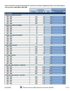 Table 5: Enrolment* of International Students** by Province, Institution, Registration Status, and as Percentage of Total Enrolments, [removed]to[removed]International Full-Time New Brunswick Campus universitaire de M