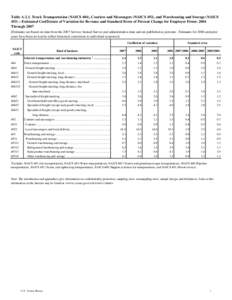 Table A-2.1. Truck Transportation (NAICS 484), Couriers and Messengers (NAICS 492), and Warehousing and Storage (NAICS 493) – Estimated Coefficients of Variation for Revenue and Standard Error of Percent Change for Emp