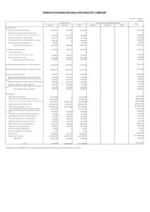 Statement of Increase/Decrease in Net AssetsAdjusted) The Nippon Foundation （Unit: Yen） Actual amounts Grant No.1