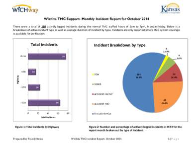 Wichita TMC Support- Monthly Incident Report for October 2014 There were a total of 180 actively logged incidents during the normal TMC staffed hours of 6am to 7pm, Monday-Friday. Below is a breakdown of active incident 