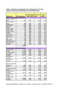 Background Material: [removed]Table 2) Population, Average Model Year and Percent Tier 0 for Each Equipment Type