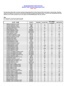 Georgia Department of Driver Services Monthly Traffic Conviction Reporting by Court JUNE[removed]The totals below reflect traffic convictions reported to Georgia Department of Driver Services either by mail (paper) or ele