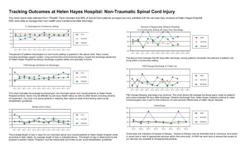 Tracking Outcomes at Helen Hayes Hospital: Non-Traumatic Spinal Cord Injury The most recent data obtained from ITHealth Track indicates that 98% of Spinal Cord patients surveyed are very satisfied with the services they 