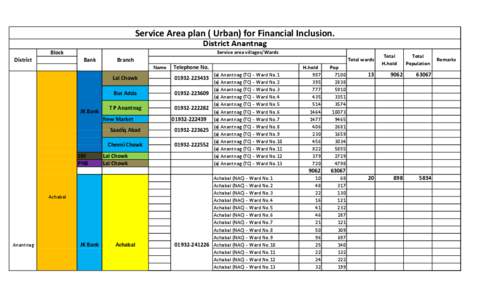 Service Area plan ( Urban) for Financial Inclusion. District Anantnag Service area villages/Wards Block District