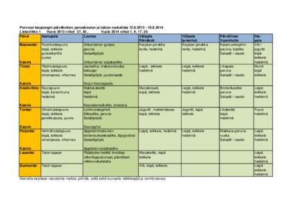 Porvoon kaupungin päiväkotien, peruskoulun ja lukion ruokalista[removed].2014 Listaviikko 1 Vuosi 2013 viikot 37, 45 , Vuosi 2014 viikot 1, 9, 17, 25 Päivä Aamupala