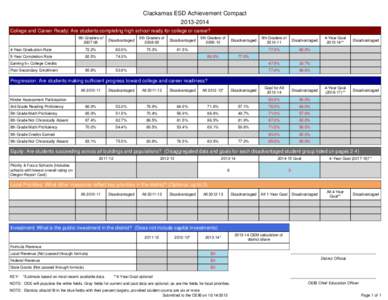 Clackamas ESD Achievement Compact[removed]College and Career Ready: Are students completing high school ready for college or career? 9th Graders of[removed]