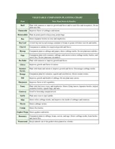 VEGETABLE COMPANION PLANTING CHART Plant Pests Plant Deters & Benefits  Basil