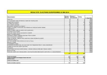 RESULTATS ELECTIONS EUROPEENNES 25 MAI 2014 Dénomination FORCE VIE LUTTE OUVRIERE FAIRE ENTENDRE LE CAMP DES TRAVAILLEURS CHOISIR NOTRE EUROPE LA FRANCE SE RÉVEILLE