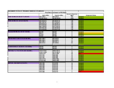 ASSIGNMENT STATUS OF FREQUENCY BANDS AS OF JUNE[removed]Freq Band used based on FDD Mode Amount of Spectrum (MHz) 3.8