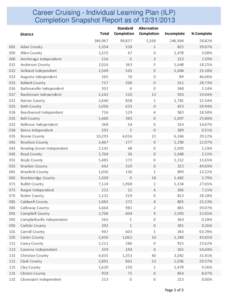 Career Cruising - Individual Learning Plan (ILP) Completion Snapshot Report as of[removed]District[removed]