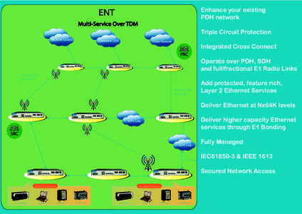 Enhance your existing PDH network ENT Multi-Service Over TDM