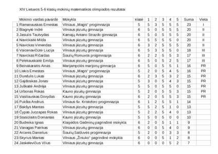 XIV Lietuvos 5-6 klasių mokinių matematikos olimpiados rezultatai Mokinio vardas pavardė 1 Ramanauskas Ernestas 2 Blagnytė Indrė 3 Jasiulis Tautvydas 4 Navickaitė Milda