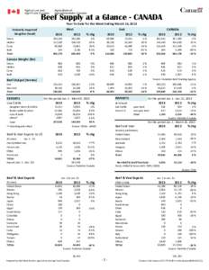 Beef Supply at a Glance - CANADA Year To Date for the Week Ending March 16, 2013 Federally Inspected Slaughter (head) Steers