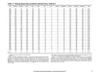 Table 1.7 Heating Degree-Days by Month, Selected Years, [removed]Year January  1949