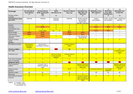 PROTECTA Insurance Solutions All right reserved. Overview V3  Health Insurance Overview V NSI Health Care, BKK, Maxi and