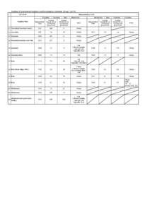 Readings of Environmental Radiation Level by emergency monitoring （Group 1）（5/10) Measurement（μSv/hFukushima → Kawamata → Iitate → Minamisoma