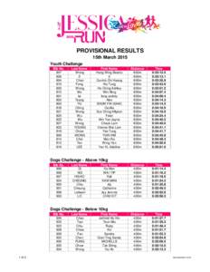 PROVISIONAL RESULTS 15th March 2015 Youth Challenge Bib No[removed]