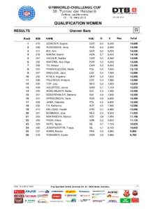 QUALIFICATION WOMEN Uneven Bars RESULTS Rank