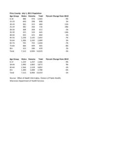 Price County: July 1, 2011 Population Age Group Males Females Total[removed],964