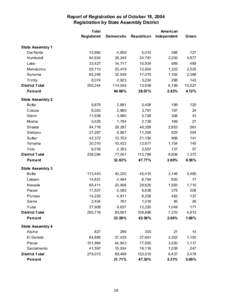 Report of Registration as of October 18, 2004 Registration by State Assembly District Total Registered  Democratic