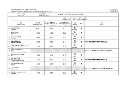 緊急時環境放射線モニタリング結果（11月15日：第2班） Readings of Environmental Radiation Level by emergency monitoring （Group 2）（[removed]年11月15日 [removed]  測定値単位（μSv/h)