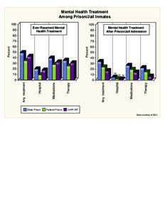 Mental Health Treatment Among Prison/Jail Inmates