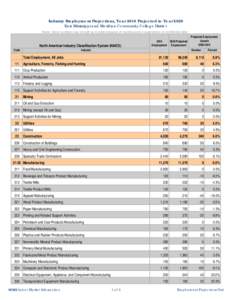 Industry Employment Projections, Year 2010 Projected to Year 2020 East Mississippi and Meridian Community College District Notes: Some numbers may not add up to totals because of rounding and/or suppression of confidenti